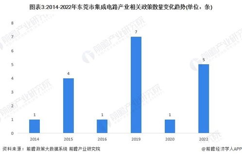 2023年?yáng)|莞市集成電路產(chǎn)業(yè)鏈全景圖譜與發(fā)展規(guī)劃解析